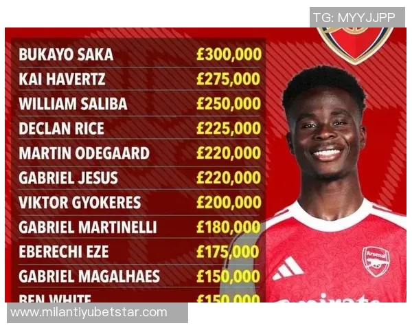 萨卡续约五年薪水接近30万镑超越哈弗茨成阿森纳队内最高薪球员 萨卡续约五年薪水接近30万镑超越哈弗茨成阿森纳队内最高薪球员